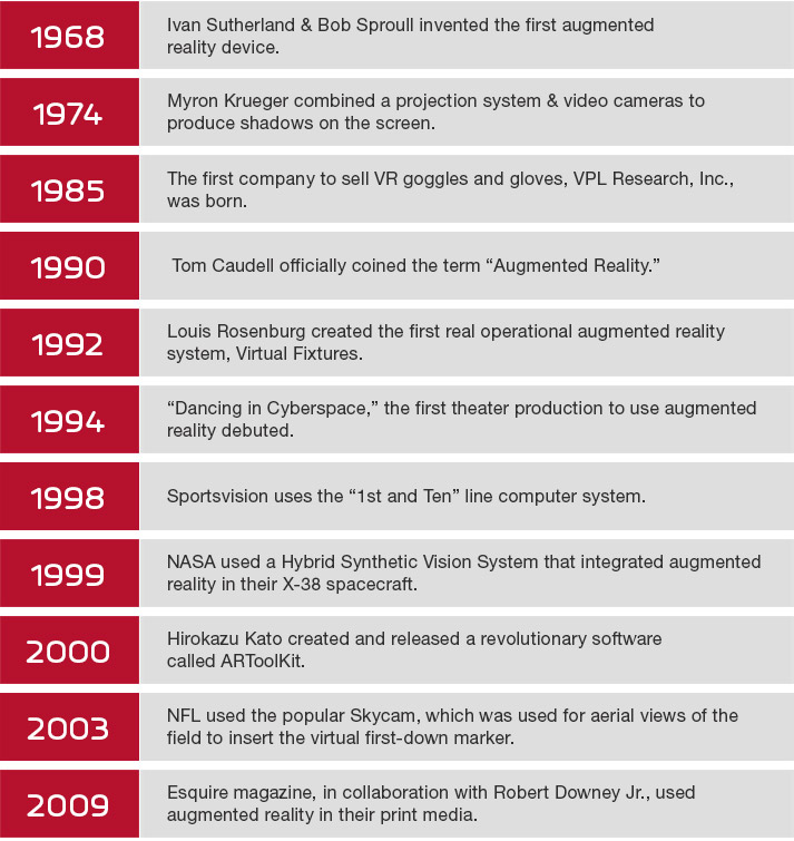 The History of Virtual Reality and Augmented Reality