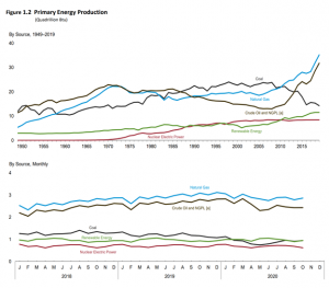 Primary Energy Production - Jan 26 2021 update from US Energy Administration - - IMMIX Productions BLOG